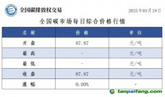 今日碳價：全國碳市場每日綜合價格行情及成交信息20250318：今日全國碳市場無成交，綜合價格收盤價87.87元/噸