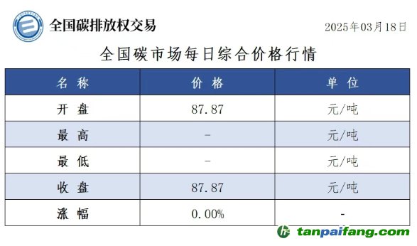 今日碳價(jià)：全國(guó)碳市場(chǎng)每日綜合價(jià)格行情及成交信息20250318