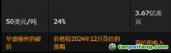 美國(guó)碳價(jià)飆升24% 因市場(chǎng)預(yù)期供不應(yīng)求