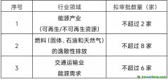 國(guó)家認(rèn)監(jiān)委關(guān)于開展第二批溫室氣體自愿減排項(xiàng)目審定與減排量核查機(jī)構(gòu)資質(zhì)審批的公告