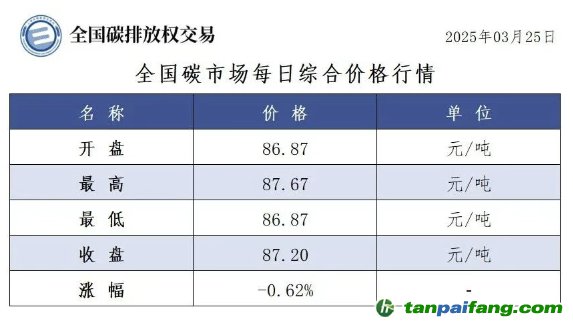 今日碳價(jià)：【CEA】全國(guó)碳市場(chǎng)每日綜合價(jià)格行情及成交信息20250325