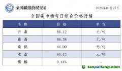 今日碳價(jià)：【CEA】全國(guó)碳市場(chǎng)每日綜合價(jià)格行情及成交信息20250327