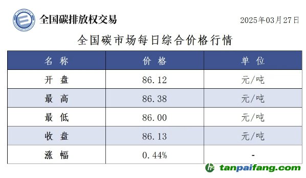 今日碳價(jià)：【CEA】全國(guó)碳市場(chǎng)每日綜合價(jià)格行情及成交信息20250327
