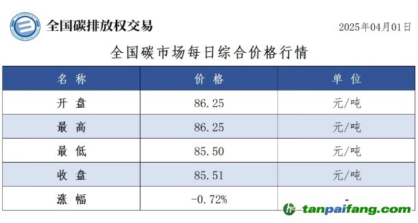 今日碳價(jià)：【CEA】全國(guó)碳市場(chǎng)每日綜合價(jià)格行情及成交信息20250401