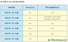 歐盟可持續(xù)航空燃料政策對我國有何影響？