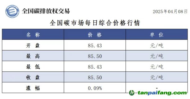 今日碳價(jià)：【CEA】全國碳市場每日綜合價(jià)格行情及成交信息20250408