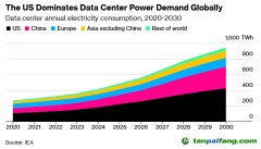 IEA：AI數(shù)據(jù)中心增長將推升天然氣、燃煤發(fā)電需求