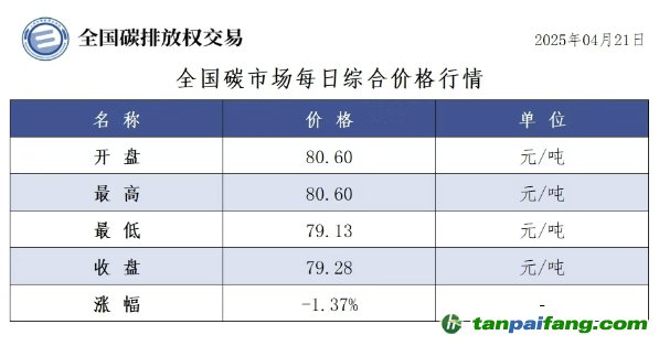 今日碳價(jià)：【CEA】全國(guó)碳市場(chǎng)每日綜合價(jià)格行情及成交信息20250421