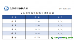 22日全國碳市場收盤價76.85元／噸，較前一日下跌3.07%