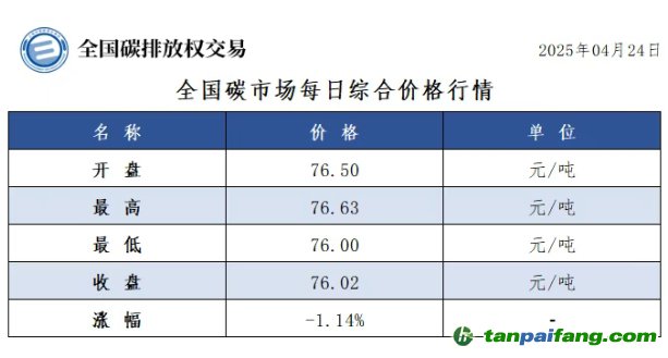 今日碳價(jià)：【CEA】全國碳市場每日綜合價(jià)格行情及成交信息20250424