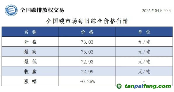 今日碳價(jià)：【CEA】全國(guó)碳市場(chǎng)每日綜合價(jià)格行情及成交信息20250429