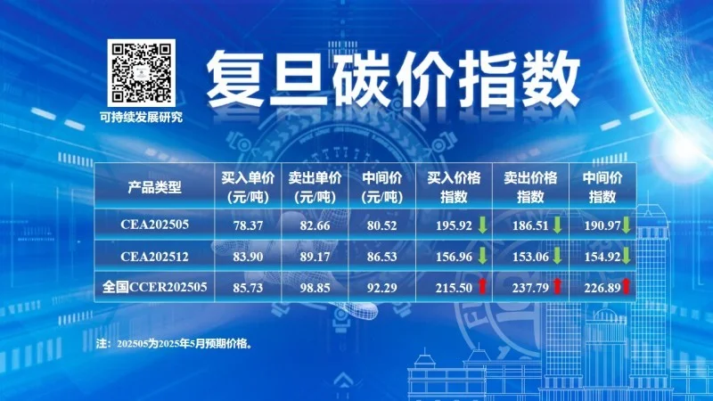 復(fù)旦大學(xué)可持續(xù)發(fā)展研究中心公布2025年5月復(fù)旦碳價(jià)指數(shù)