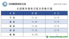 今日碳價：【CEA】全國碳市場每日綜合價格行情及成交信息20250506