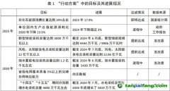 能源低碳轉(zhuǎn)型：階段性進(jìn)展、中期挑戰(zhàn)與投資展望
