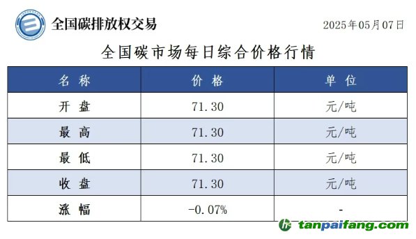 今日碳價(jià)：【CEA】全國(guó)碳市場(chǎng)每日綜合價(jià)格行情及成交信息20250507
