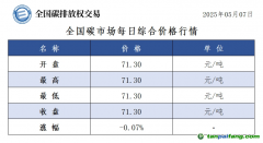 5月7日全國碳市場收盤價71.30元／噸 較前一日下跌0.07%