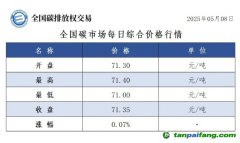 今日碳價：【CEA】全國碳市場每日綜合價格行情及成交信息20250508