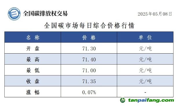 今日碳價：【CEA】全國碳市場每日綜合價格行情及成交信息20250508